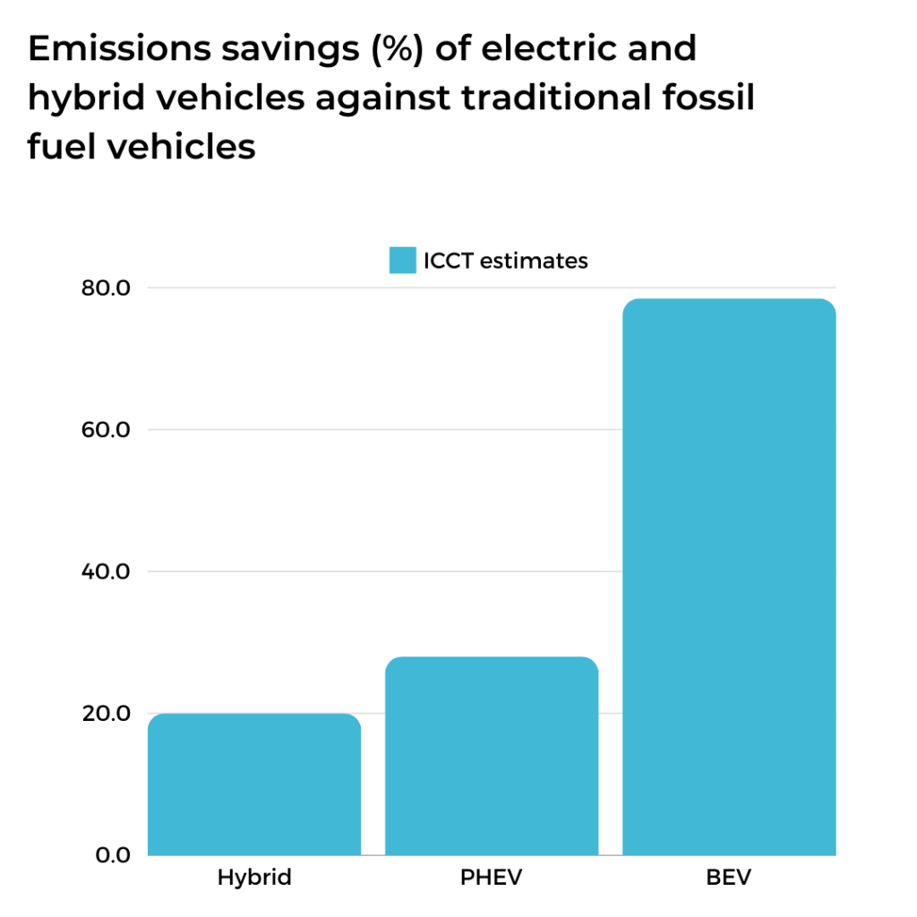 Graph showing emissions savings of different vehicle types.